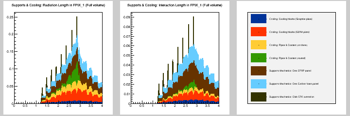 Supports & Cooling: MB in FPIX_1 (Full volume)